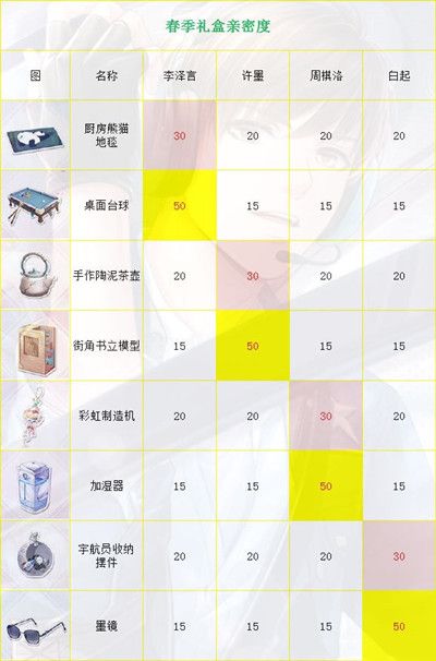 恋与制作人春季礼盒怎么样？春季礼盒性价比分析[多图]