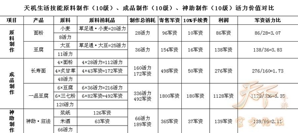 天下手游天机生活手工产品攻略，生活手工产品性价比那个高[图]