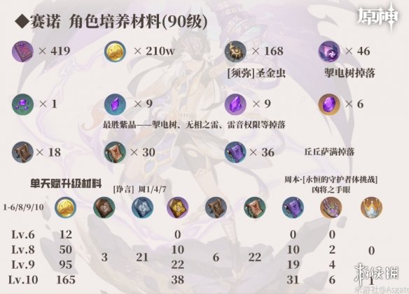 《原神》赛诺角色培养材料图 3.1赛诺突破材料一览