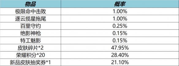 《王者荣耀》9月7日全服不停机更新公告 百里守约新皮肤碎云上线