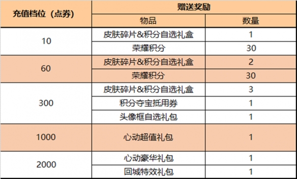 《王者荣耀》9月7日全服不停机更新公告 百里守约新皮肤碎云上线