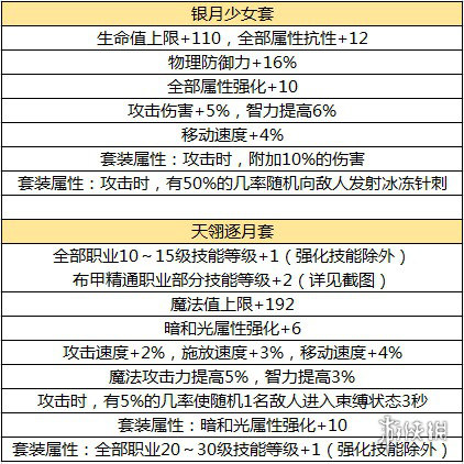 《DNF手游》60版本毕业防具有哪些_地下城与勇士M60版本毕业防具介绍