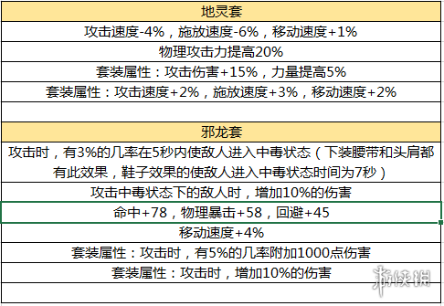 《DNF手游》60版本毕业防具有哪些_地下城与勇士M60版本毕业防具介绍