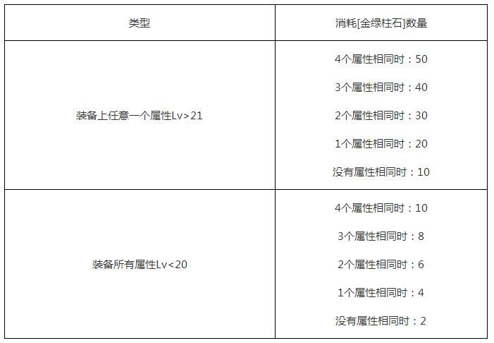 地下城与勇士110级装备怎么喂养？DNF110级装备喂养机制详解[多图]