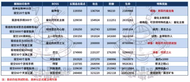 最强蜗牛神坛魔王攻略 神坛魔王玩法介绍[多图]