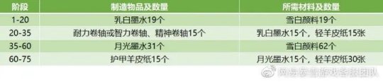 魔兽世界wlk铭文怎么升级