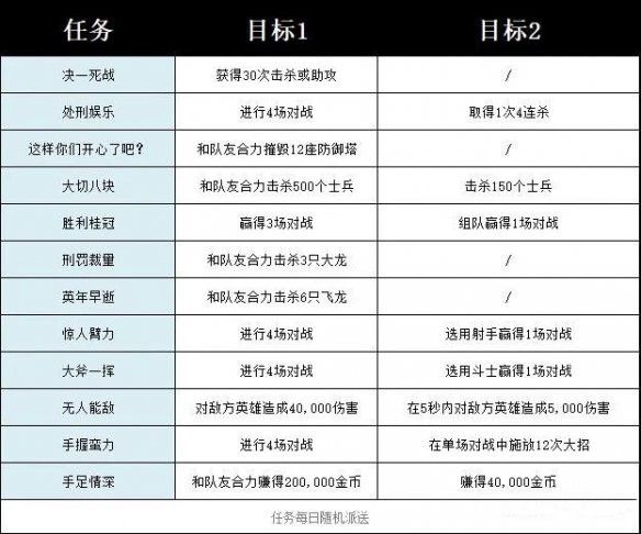 lol手游诺手任务怎么做 英雄联盟手游诺手任务攻略大全[多图]