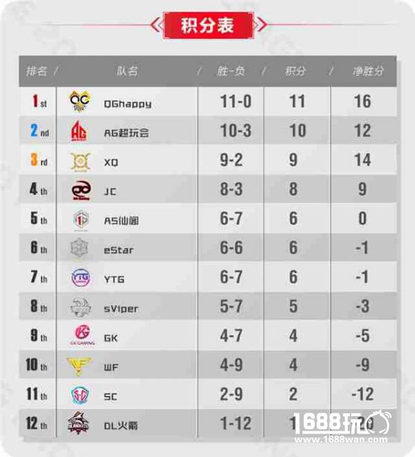 王者荣耀KPL AG超玩会成为史上第一个50胜战队[多图]