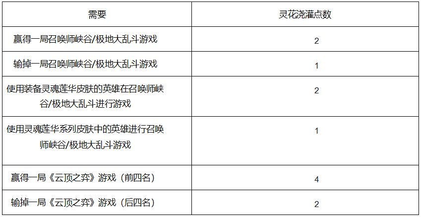 LOL花瓣任务怎么刷？灵魂莲华表情获取攻略[多图]