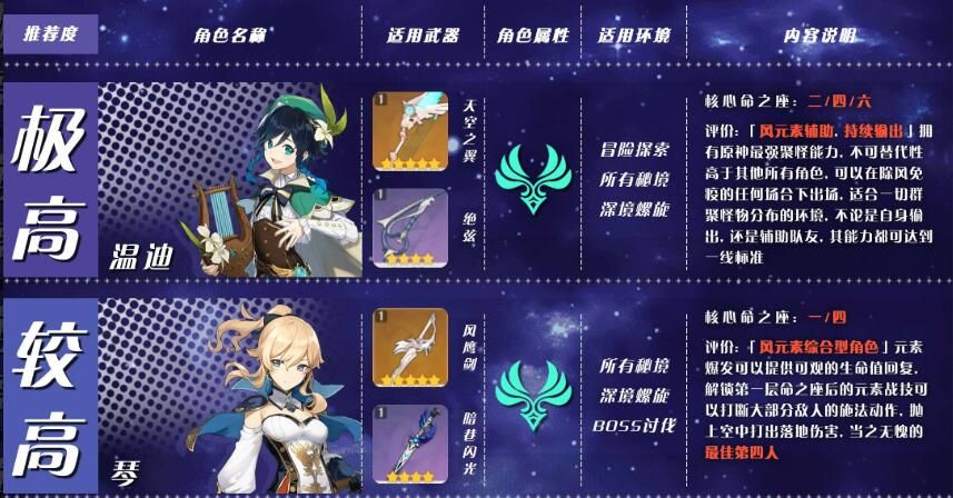 原神优先培养什么角色？原神角色培养优先度推荐[多图]