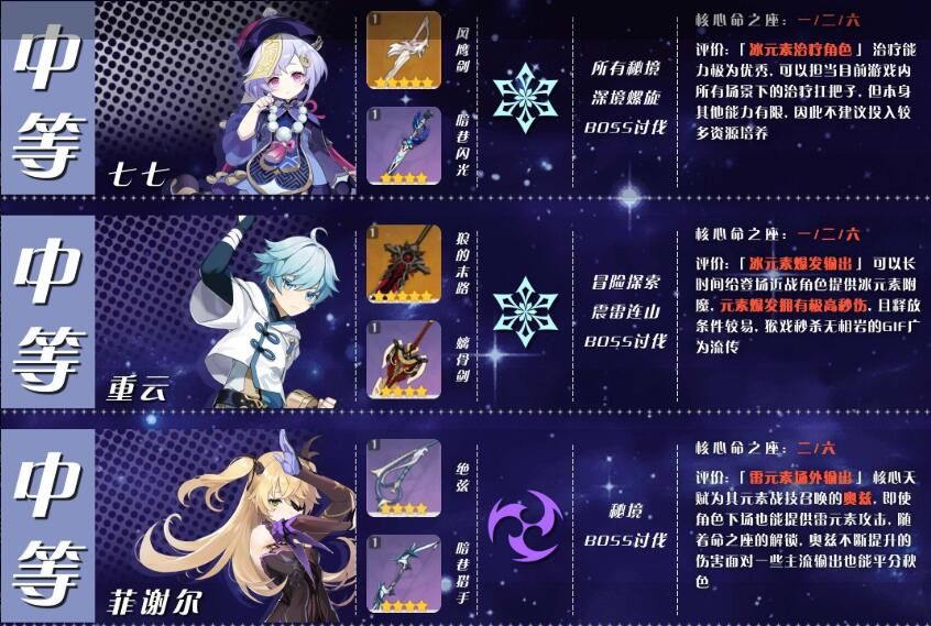 原神优先培养什么角色？原神角色培养优先度推荐[多图]