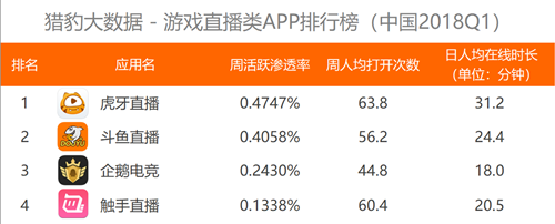 2018年第1季度游戏直播排行榜：虎牙活跃用户及渗透率均排第一[图]