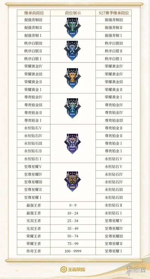《王者荣耀》s29继承段位规则 s29继承段位图