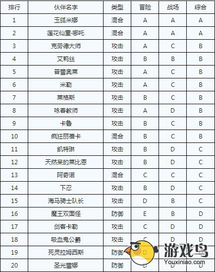 全民打怪兽攻略 全民打怪兽五星伙伴排行榜[多图]