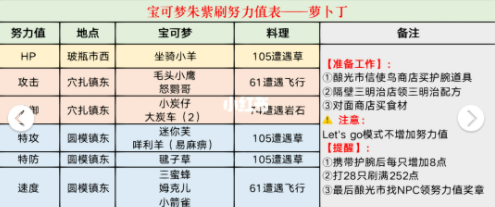 《宝可梦朱紫》10分钟刷满努力值攻略