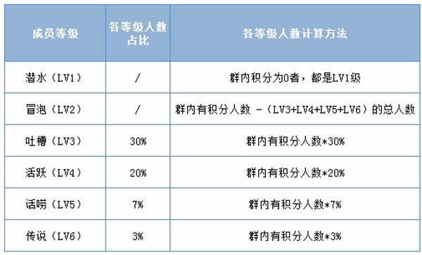 QQ群活跃头衔升级规则 群活跃头衔怎么升级？[多图]