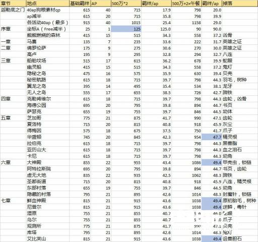 《FateGo》羁绊点数去哪刷 地点图表一览[图]