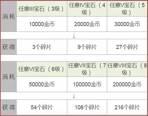 拉结尔手游宝石熔铸系统介绍 炼狱之石、追伤宝石怎么熔铸[多图]