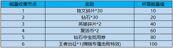 王者荣耀出征解封方舟核心怎么玩 永久嫦娥击败特效怎么领[视频][多图]