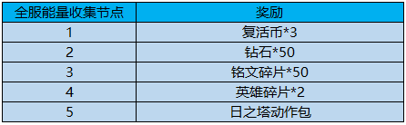 王者荣耀出征解封方舟核心怎么玩 永久嫦娥击败特效怎么领[视频][多图]