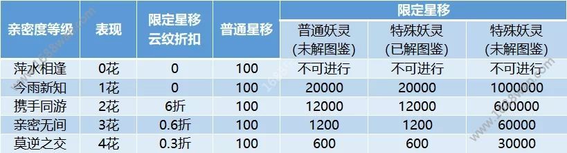 一起来捉妖可以星移的妖灵有哪些 不可星移妖灵列表[多图]