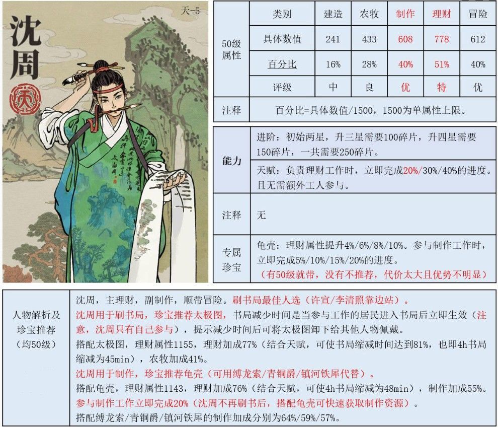 江南百景图沈周住在哪里好？高收益住址介绍[多图]