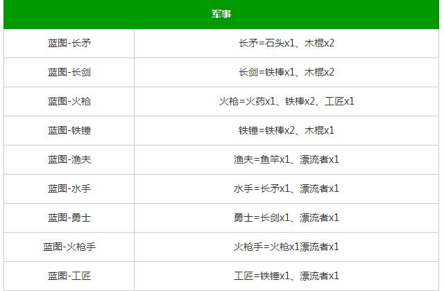 堆叠大陆第四章合成表图解 stacklands星辰大海合成配方大全[多图]
