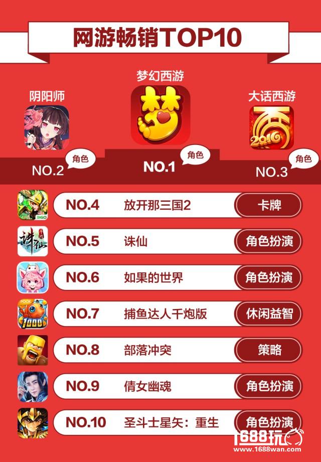 360游戏10月手游报告： 自研IP续作爆发 揭秘假期手游“黄金48小时”[多图]