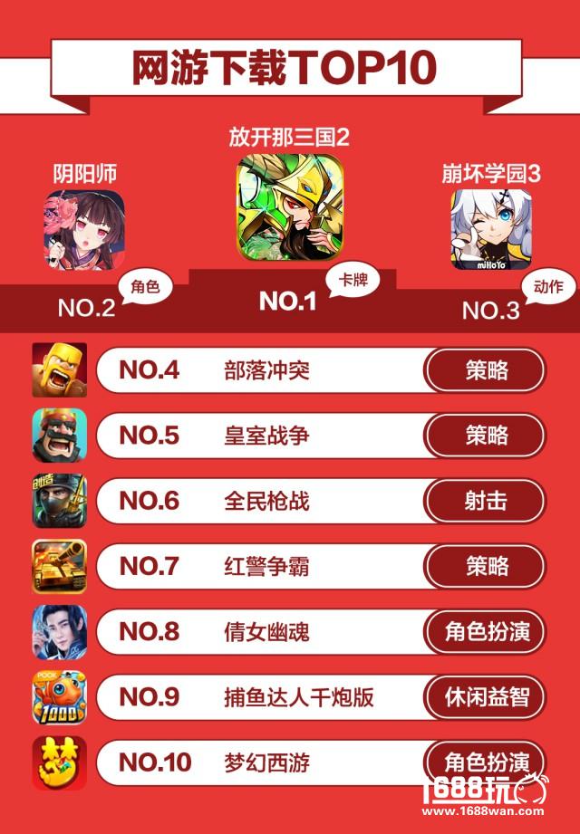 360游戏10月手游报告： 自研IP续作爆发 揭秘假期手游“黄金48小时”[多图]