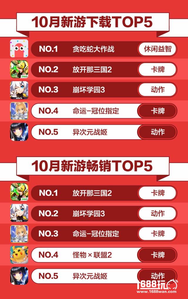 360游戏10月手游报告： 自研IP续作爆发 揭秘假期手游“黄金48小时”[多图]