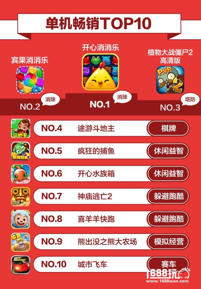 360游戏10月手游报告： 自研IP续作爆发 揭秘假期手游“黄金48小时”[多图]