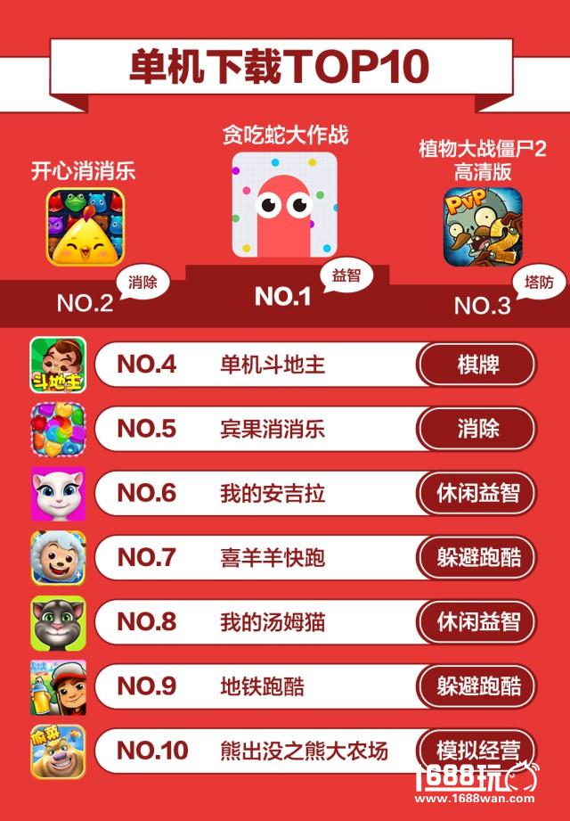 360游戏10月手游报告： 自研IP续作爆发 揭秘假期手游“黄金48小时”[多图]