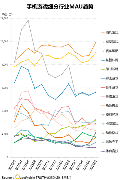 QuestMobile:中国区手机游戏MAU实力榜[多图]