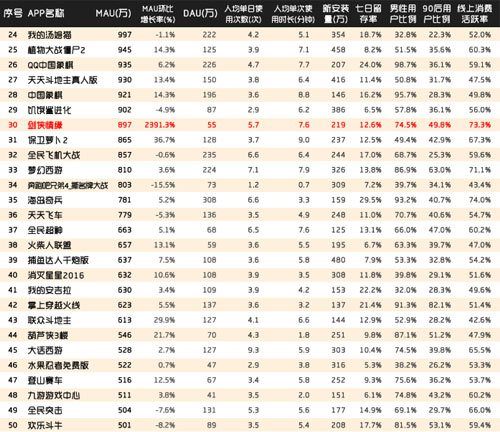 QuestMobile:中国区手机游戏MAU实力榜[多图]图片10