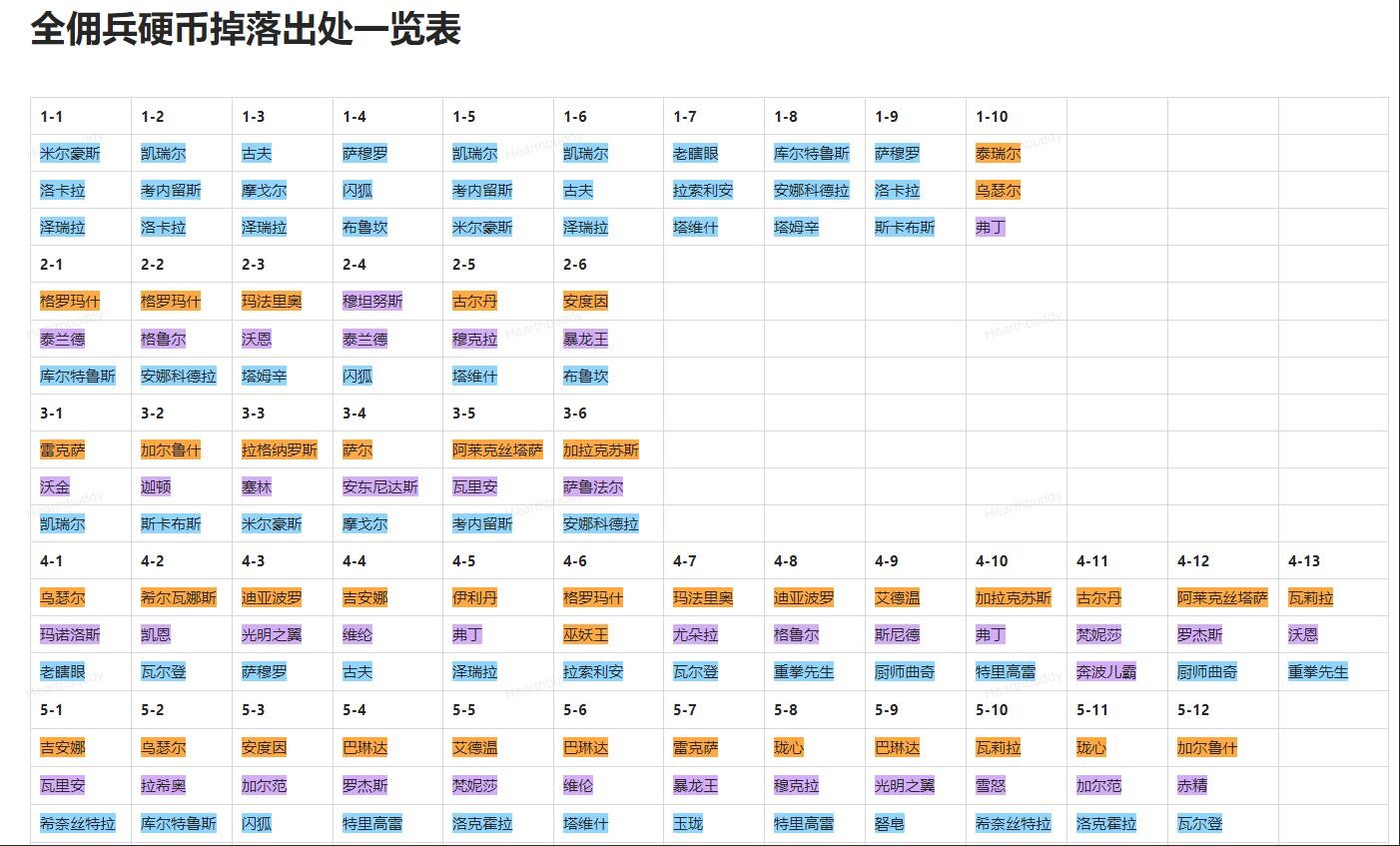 佣兵战纪碎片掉落表2022