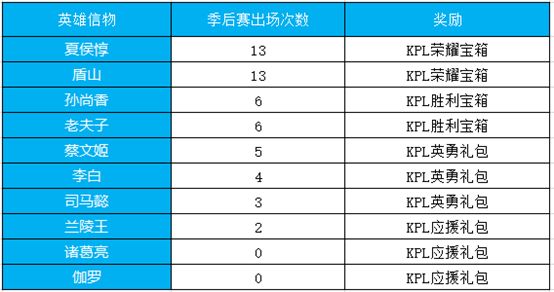 王者荣耀12月助威东西部决赛兑换哪个战队信物好？2018KPL秋季赛令牌有什么用？[多图]