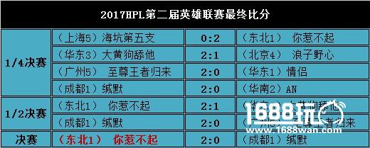HPL《全民枪战》英雄联赛，你惹不起战队夺冠[多图]