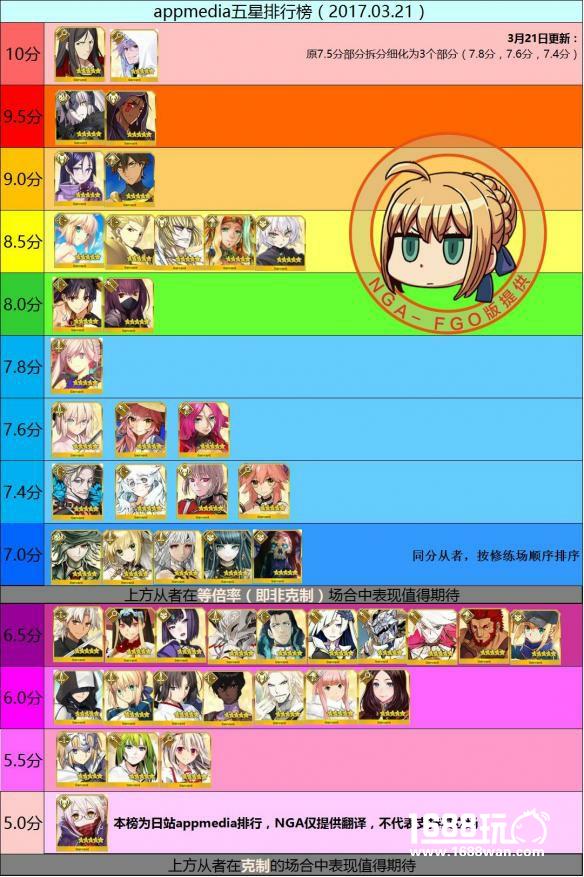 《FateGo》2017最新四星以及五星从者排名[多图]