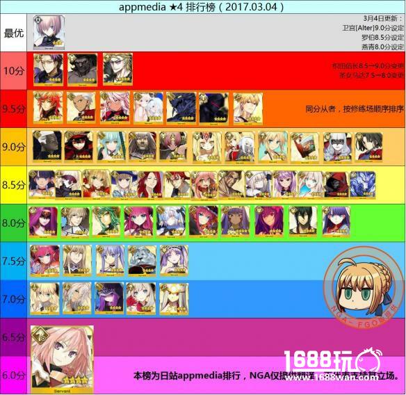 《FateGo》2017最新四星以及五星从者排名[多图]图片2