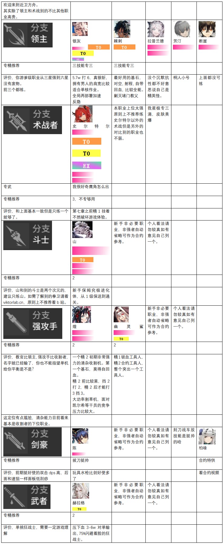 明日方舟干员强度榜2022-最新干员梯度排行榜（每月更新）