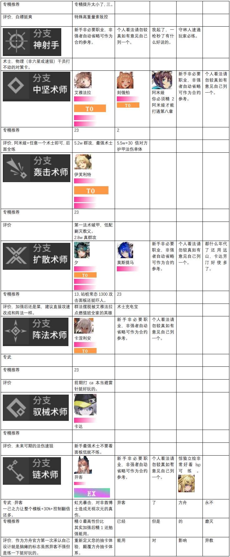 明日方舟干员强度榜2022-最新干员梯度排行榜（每月更新）