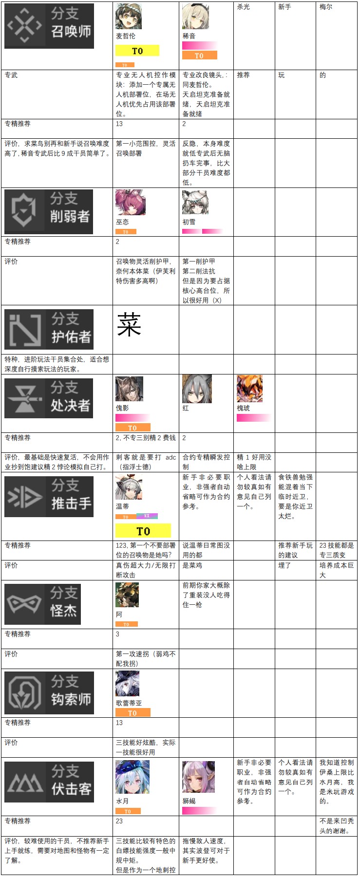 明日方舟干员强度榜2022-最新干员梯度排行榜（每月更新）