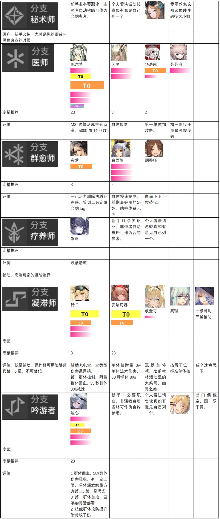 明日方舟干员强度榜2022-最新干员梯度排行榜（每月更新）