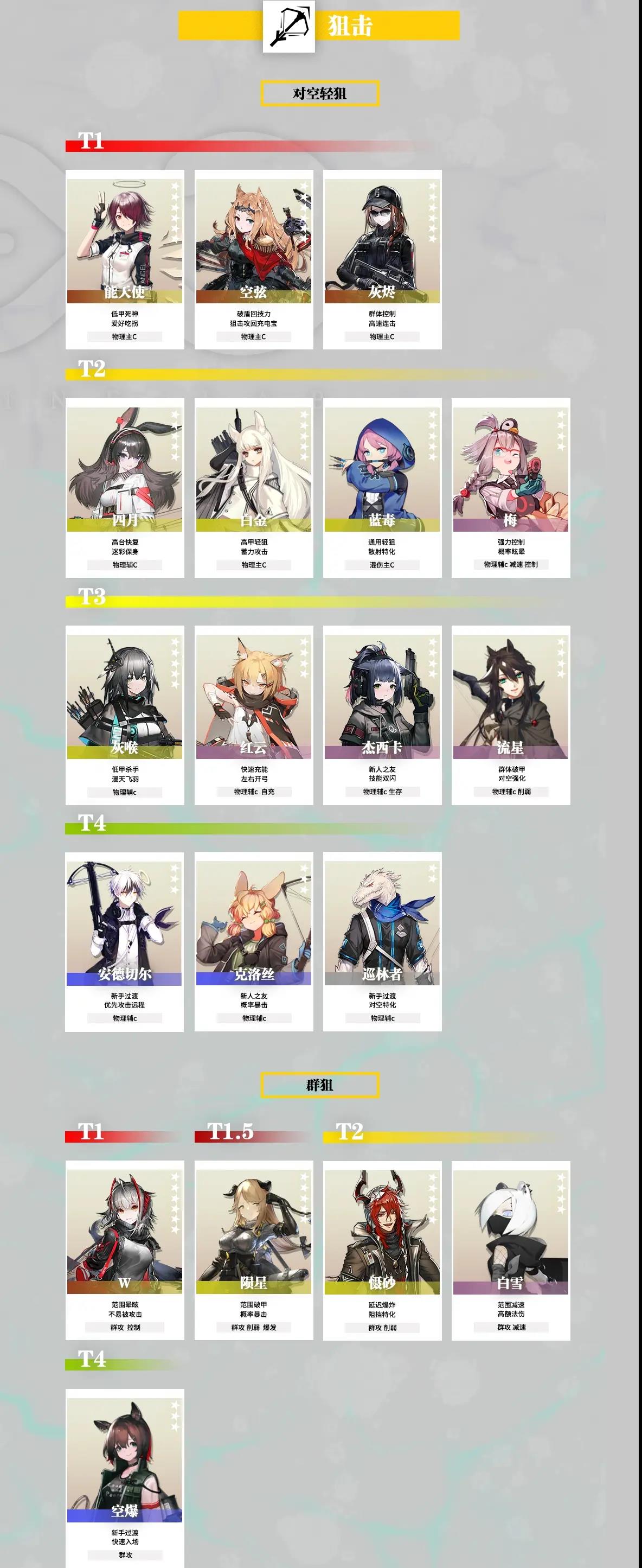 明日方舟干员强度榜2022-最新干员梯度排行榜（每月更新）