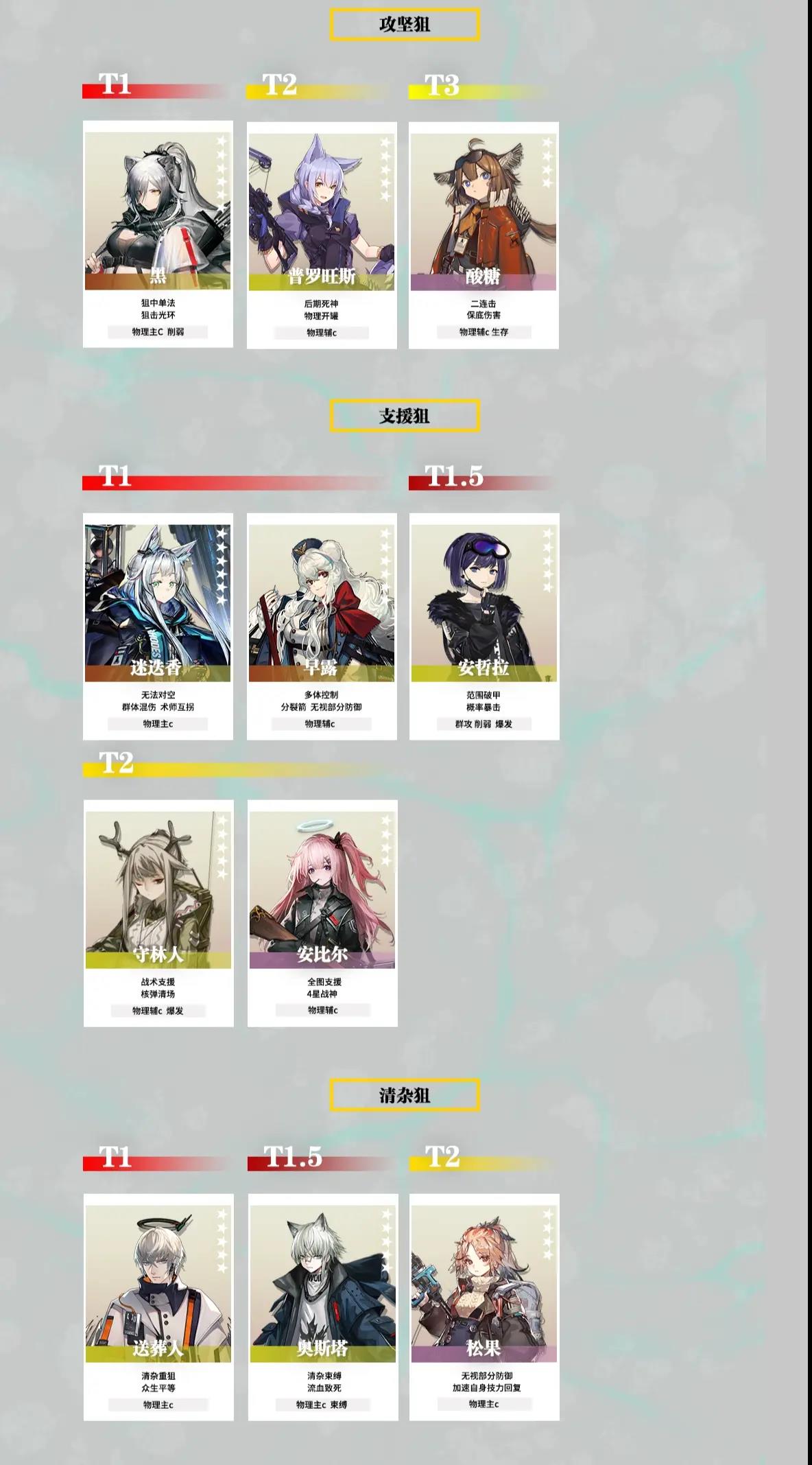 明日方舟干员强度榜2022-最新干员梯度排行榜（每月更新）
