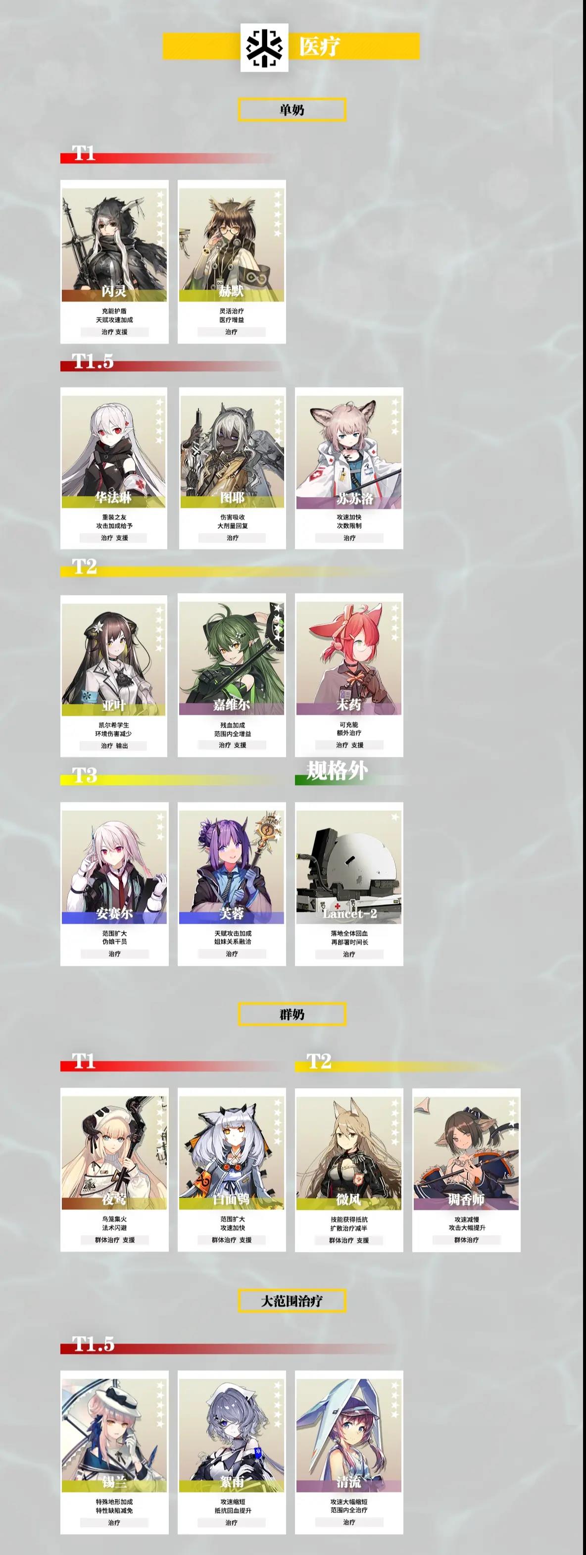 明日方舟干员强度榜2022-最新干员梯度排行榜（每月更新）