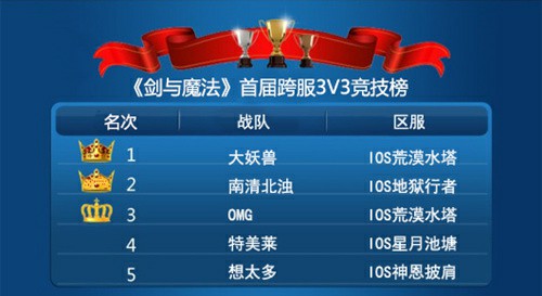 万众见证王者诞生 《剑与魔法》跨服3V3完美落幕[多图]