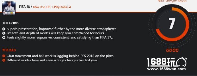 今日GameSpot为《FIFA 18》给出了7分的良好评价[多图]