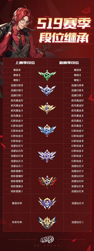 qq飞车手游s19赛季什么时候开始？开启时间介绍[多图]图片2