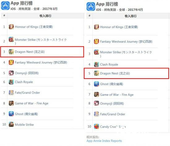 盛大游戏《龙之谷手游》蝉联ios全球收入榜前五[多图]